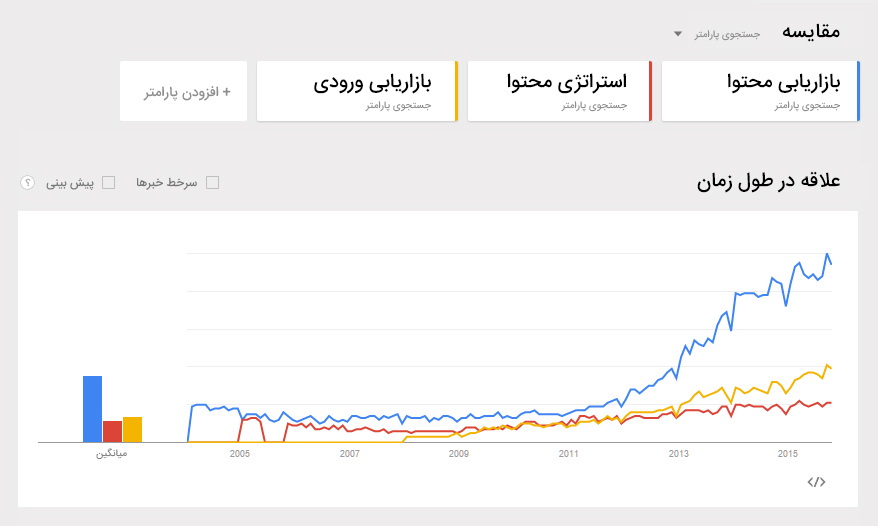 تولید محتوا